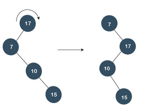 Splay Tree (Data Structures) - javatpoint