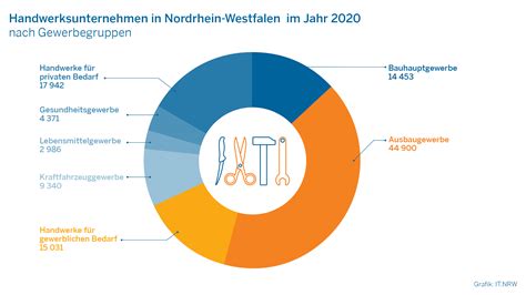 Handwerkszählung 2020 in NRW 109 000 Handwerksunternehmen