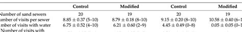 Results Of Univariate Generalized Linear Mixed Model Glmm Testing The