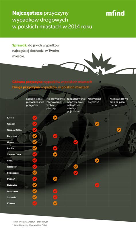 Wypadki Drogowe W Polskich Miastach W Roku Raport