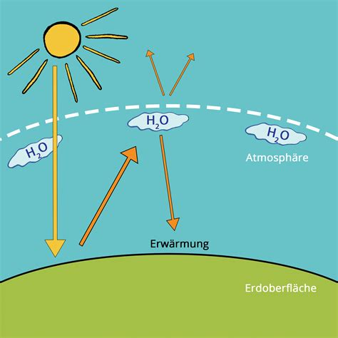 Treibhauseffekt Lernen Mit Serlo