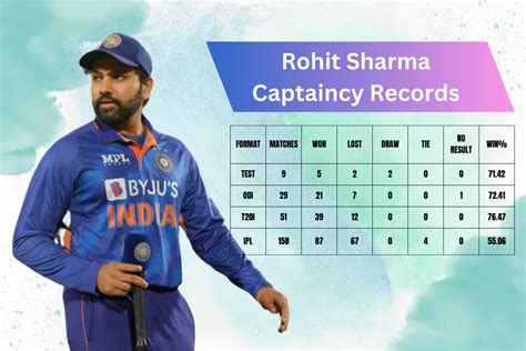 Rohit Sharma Captaincy Records In Test ODI T20I And IPL