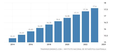 Guatemala Population | 1960-2020 Data | 2021-2023 Forecast | Historical | Chart | News