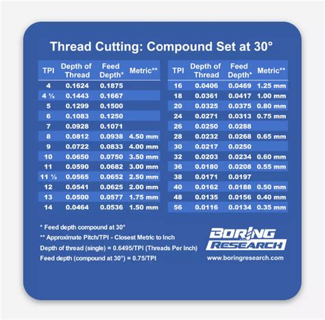 Thread Chart Metric Major And Minor Diameters Off