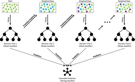 The Architecture Of Gradient Boosting Decision Tree Download Scientific Diagram