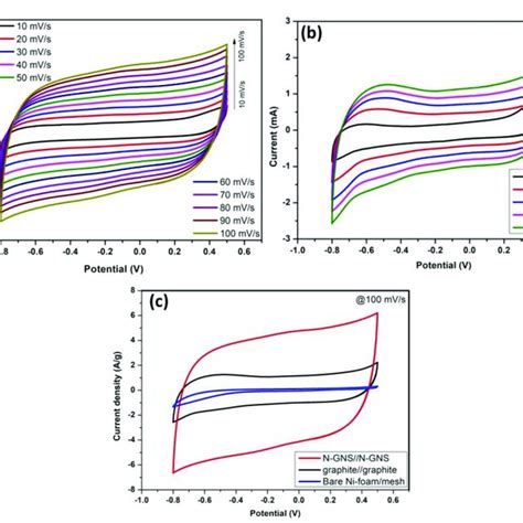 Cv Curves At The Different Scan Rates Of 10 100 Mvs A After