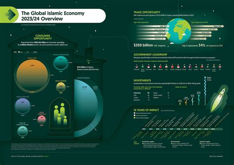 State Of The Global Islamic Economy Report