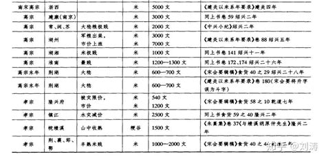 宋朝的一两银子和一贯钱的购买力如何？