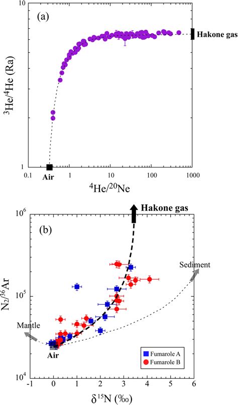 A Correlation Diagram Between Observed ⁴he²⁰ne Ratios And ³he⁴he Download Scientific