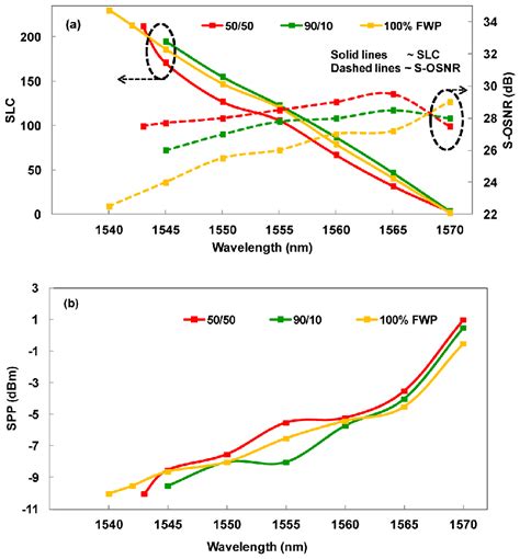 A Evolutions Of S Osnr And Slc As A Function Of Bp Wavelength B