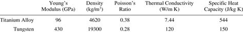 Material properties of the titanium alloy and tungsten used in ...