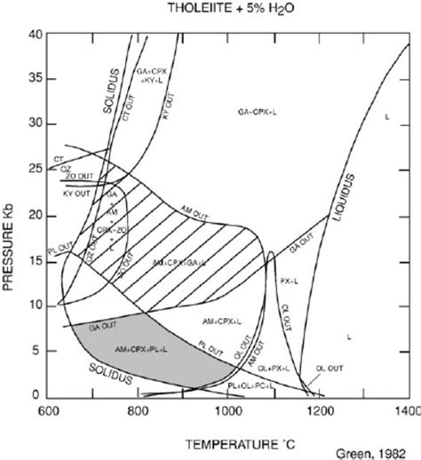 Pressuretemperature Diagram Showing Experimental Phase Relations For Download Scientific