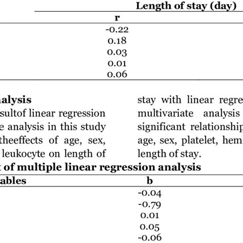 The Result Of Bivariate Analysis Download Scientific Diagram