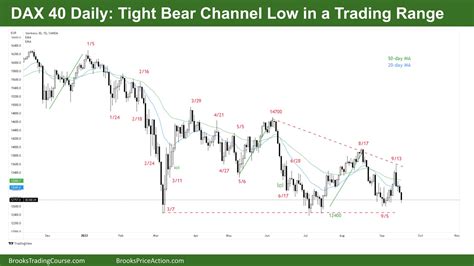 Dax 40 Wedge Bottom And Tight Trading Range Brooks Trading Course