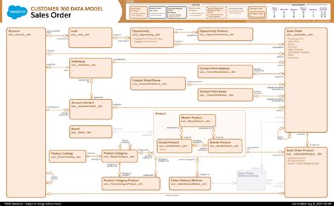 Salesforce Data Cloud Model Explained Cloudkettle