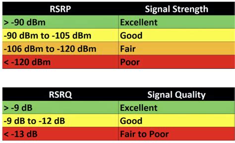 Understanding Rssi Rsrp And Rsrq Welcome To The Gstore Blog