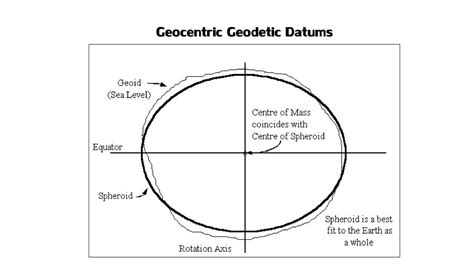 Understanding Coordinates Ellipsoids Geoids Datums And Projections