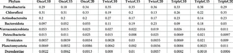 Relative Abundance Of The Most Prevalent Bacterial Phyla Identified In