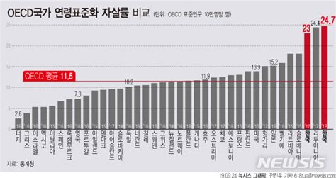 사망통계 그래픽 한국 Oecd 국가 중 자살률 1위 공감언론 뉴시스통신사