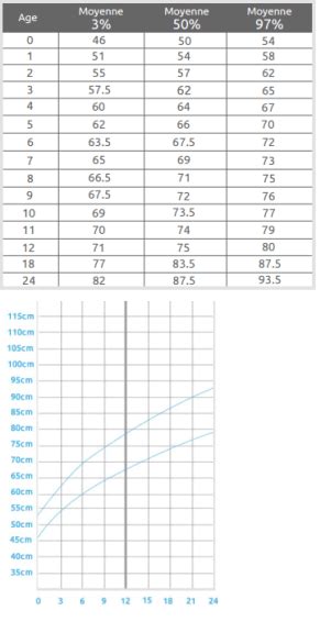 Courbe Taille Et Poids Bébé Fille Partager Taille Bonne