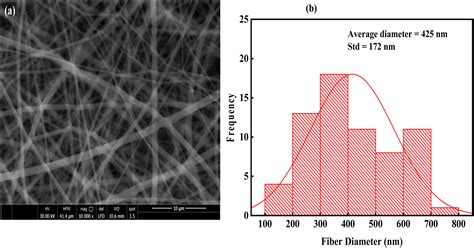 Modeling Electrospun Plga Nanofibers Diameter Using Response Surface