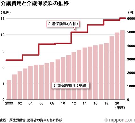 介護保険料初の月額6000円台に 65歳以上の負担20年で倍増 nippon