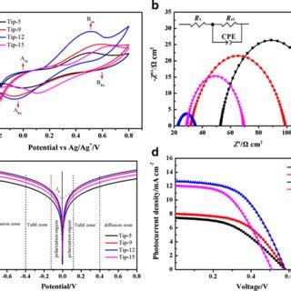 A Cyclic Voltammograms Obtained At A Scan Rate Of Mvs For The