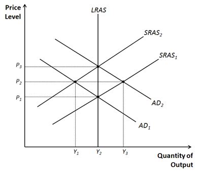 Econ Final Exam Flashcards Quizlet