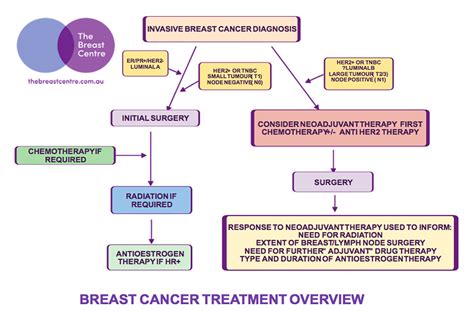 Breast Cancer Treatment Algorithms Breast Cancer Surgery Melbourne Vic