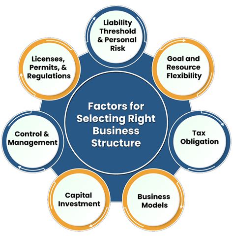 How To Select The Right Business Structure Corpbiz