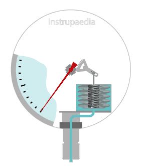 Types Of Pressure Gauge Based On The Working Principle Pressure