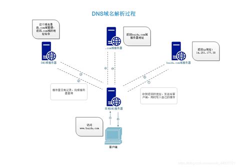 Dns：dns域名解析过程及原理 阿里云开发者社区