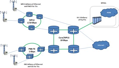 What Is Ethernet Backhaul