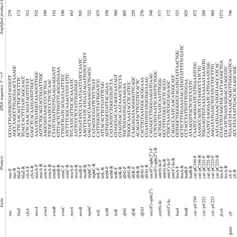 Primers Used for Antimicrobial Resistance Genes Detection in This Study ... 