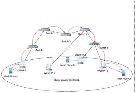 mesh node   connected  mesh node   wempps physical view