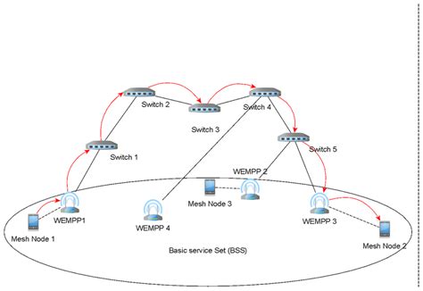 Mesh node 1 is connected to mesh node 2 using WEMPPs (Physical View ...