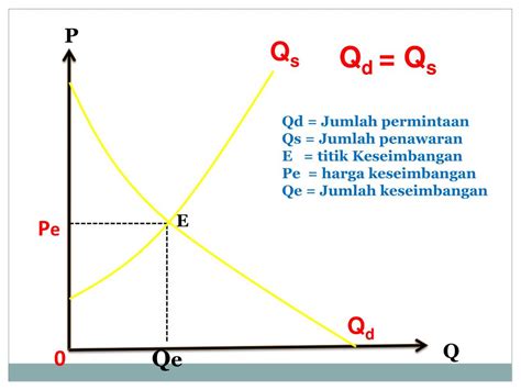 Ppt Fungsi Non Linnear Penerapan Dalam Ekonomi Fungsi Permintaan