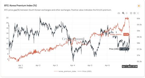 Bitcoin Drops In Korea Shrinking The Kimchi Premium Coindesk