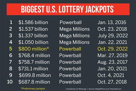 Top 10 Lottery Jackpots Of All Time List Of Powerball Mega Millions