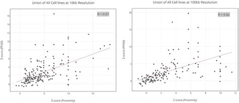 Spatial proximity versus mean pathway expression (10 kb and 100 kb ... 
