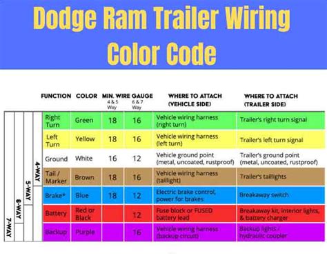 Dodge Ram Trailer Wiring Color Code