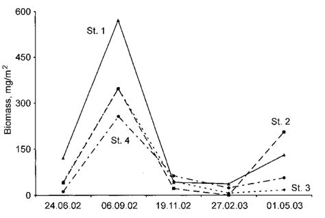 Seasonal Dynamics Of Periphyton Rotifera Biomass In The Upper And