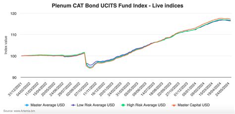 Cat Bond UCITS Funds Fall 0 3 In May First Negative Month Since Oct