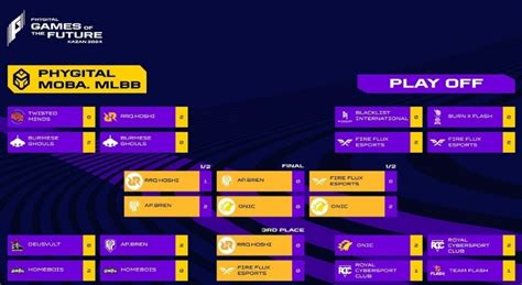 Hasil Playoff Games Of The Future Mlbb Onic Ke Puncak Ap Bren