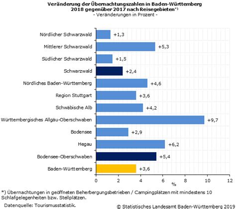 Tourismus 2018 Erneut Rekordergebnisse bei den Gäste und