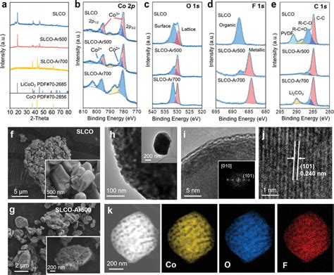 Evolution Of Phase And Microstructure For Slco During Recycling A Xrd