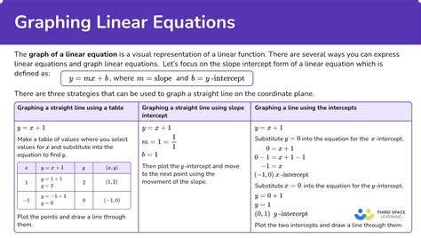 Graphing Linear Equations - Examples, Graphing Linear Equations in ... - Worksheets Library