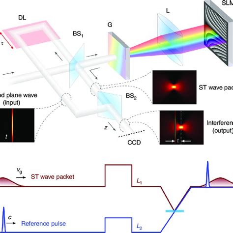 PDF Optical Space Time Wave Packets Having Arbitrary Group Velocities