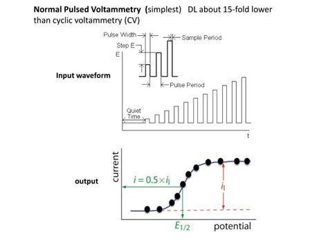 Ppt Pulsed And Square Wave Voltammetry Powerpoint Presentation Id