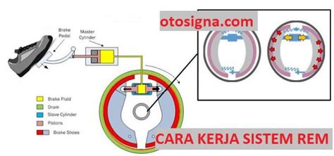 Cara Kerja Sistem Rem Prinsip Proses Pengereman Otosigna